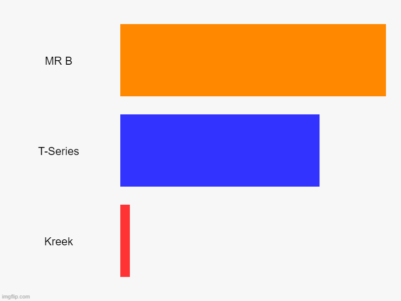 MR B, T-Series, Kreek | image tagged in charts,bar charts | made w/ Imgflip chart maker