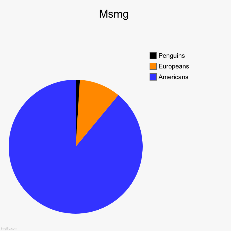 Msmg | Msmg | Americans, Europeans, Penguins | image tagged in charts,pie charts | made w/ Imgflip chart maker