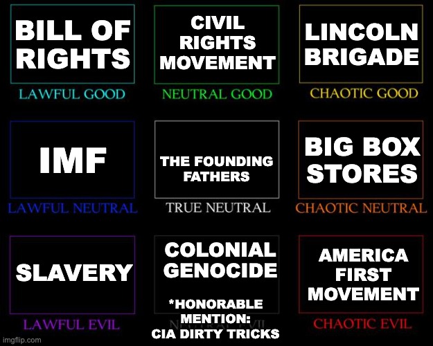 Alignment Chart | CIVIL
RIGHTS
MOVEMENT; BILL OF
RIGHTS; LINCOLN
BRIGADE; THE FOUNDING
FATHERS; BIG BOX
STORES; IMF; COLONIAL
GENOCIDE; SLAVERY; AMERICA
FIRST
MOVEMENT; *HONORABLE
MENTION:
CIA DIRTY TRICKS | image tagged in alignment chart | made w/ Imgflip meme maker