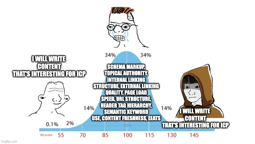 SEO midwit | SCHEMA MARKUP, TOPICAL AUTHORITY, INTERNAL LINKING STRUCTURE, EXTERNAL LINKING QUALITY, PAGE LOAD SPEED, URL STRUCTURE, HEADER TAG HIERARCHY, SEMANTIC KEYWORD USE, CONTENT FRESHNESS, EEATS; I WILL WRITE 
CONTENT
THAT'S INTERESTING FOR ICP; I WILL WRITE 
CONTENT
THAT'S INTERESTING FOR ICP | image tagged in midwit memes | made w/ Imgflip meme maker