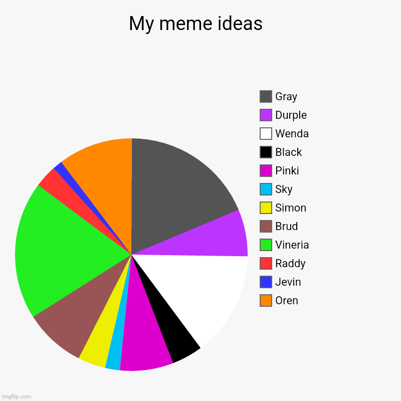 Ik I forgot Funbot,  Mr Sun, Mr Tree, Fun Computer, and Garnold | My meme ideas  | Oren, Jevin, Raddy , Vineria, Brud, Simon, Sky, Pinki, Black, Wenda, Durple, Gray | image tagged in charts,pie charts | made w/ Imgflip chart maker