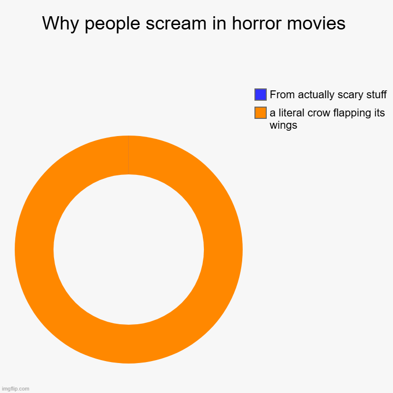 so right but so wrong at the same time | Why people scream in horror movies | a literal crow flapping its wings, From actually scary stuff | image tagged in charts,donut charts | made w/ Imgflip chart maker