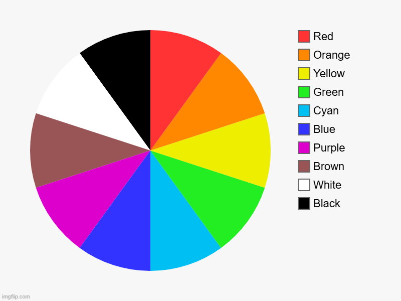 COlor wheel | Black, White, Brown, Purple, Blue, Cyan, Green, Yellow, Orange, Red | image tagged in charts,pie charts | made w/ Imgflip chart maker