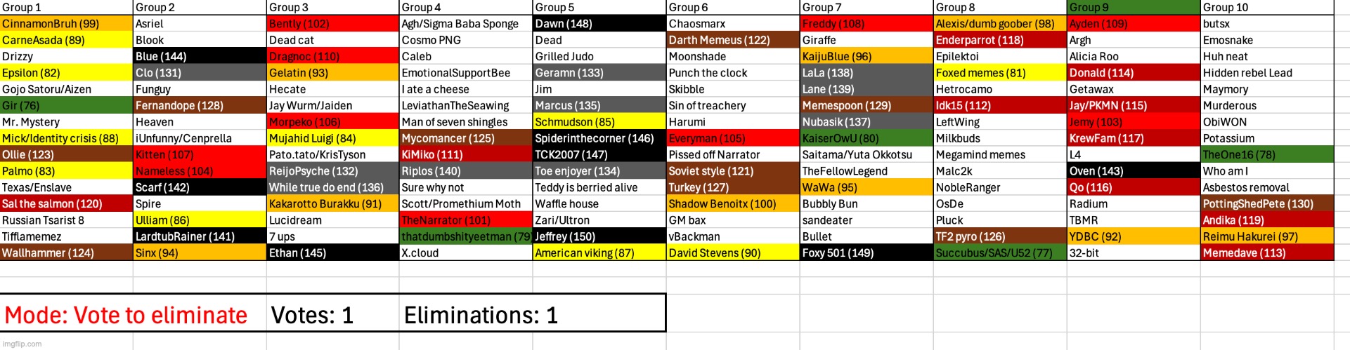 Half of the contestants here are officially eliminated | image tagged in voting game s3 | made w/ Imgflip meme maker