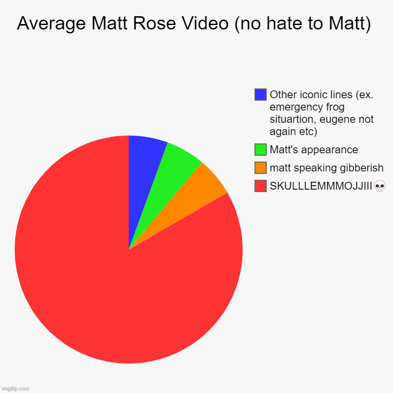 SKULLLEMMOJJJIII? | Average Matt Rose Video (no hate to Matt) | SKULLLEMMMOJJIII?, matt speaking gibberish, Matt's appearance, Other iconic lines (ex. emergency | image tagged in charts,pie charts,matt rose | made w/ Imgflip chart maker