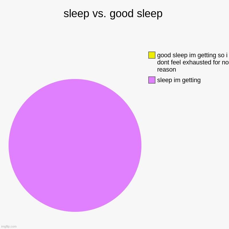 sleep vs. good sleep | sleep im getting, good sleep im getting so i dont feel exhausted for no reason | image tagged in charts,pie charts | made w/ Imgflip chart maker