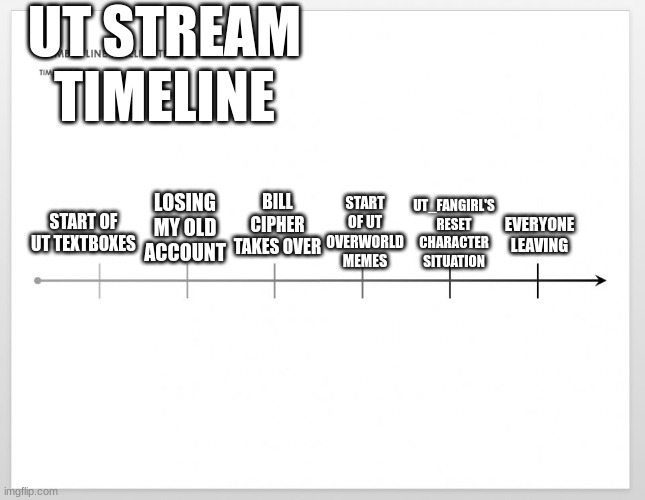 UT stream timeline | UT STREAM TIMELINE; START OF UT TEXTBOXES; START OF UT OVERWORLD MEMES; BILL CIPHER TAKES OVER; UT_FANGIRL'S RESET CHARACTER SITUATION; EVERYONE LEAVING; LOSING MY OLD ACCOUNT | image tagged in timeline | made w/ Imgflip meme maker