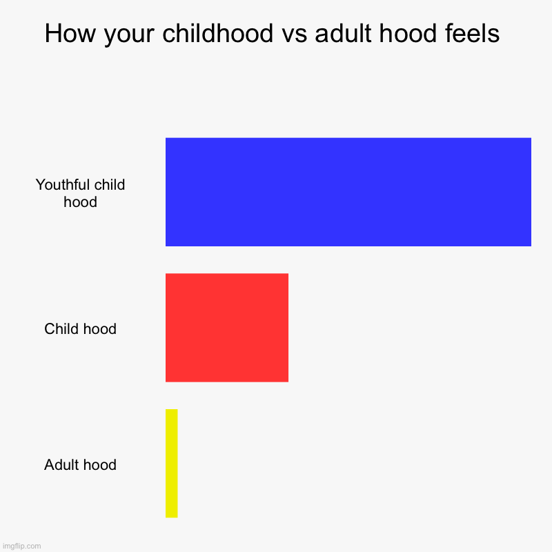 Gen Z | How your childhood vs adult hood feels | Youthful child hood, Child hood, Adult hood | image tagged in charts,bar charts | made w/ Imgflip chart maker