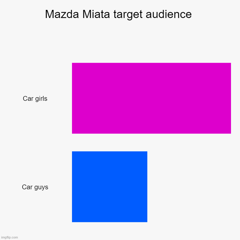 Mazda Miata drivers | Mazda Miata target audience | Car girls, Car guys | image tagged in charts,bar charts,mazda,car girls,miata,audience | made w/ Imgflip chart maker