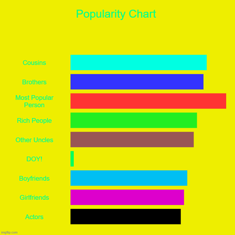 Popularity Charts | Popularity Chart | Cousins, Brothers, Most Popular Person, Rich People, Other Uncles, DOY!, Boyfriends, Girlfriends, Actors | image tagged in charts,bar charts | made w/ Imgflip chart maker