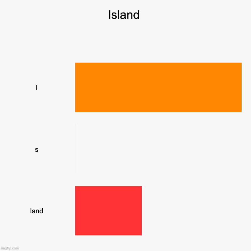 I(s)land | Island | I, s, land | image tagged in bar charts,island | made w/ Imgflip chart maker