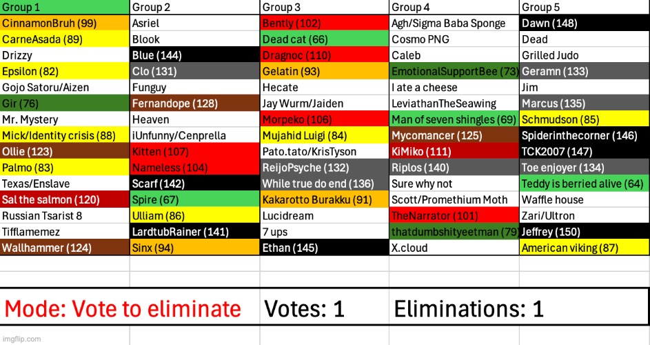 Groups 6-10 are not missing, I just cropped them off for a better overview | made w/ Imgflip meme maker