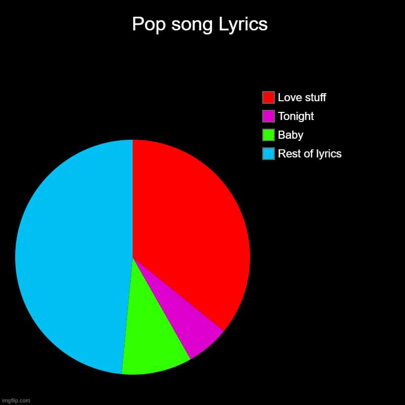 Real | Pop song Lyrics | Rest of lyrics, Baby, Tonight, Love stuff | image tagged in charts,pie charts,funny,memes,relatable,pop music | made w/ Imgflip chart maker