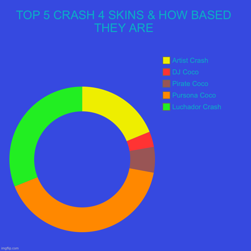 the title should be obvious | TOP 5 CRASH 4 SKINS & HOW BASED THEY ARE | Luchador Crash, Pursona Coco, Pirate Coco, DJ Coco, Artist Crash | image tagged in charts,donut charts | made w/ Imgflip chart maker