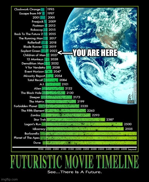 Futuristic movie visions | <—-YOU ARE HERE | image tagged in future,movie | made w/ Imgflip meme maker