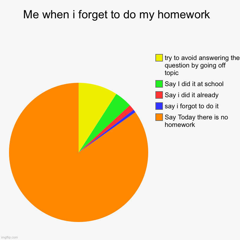 i forgo ? | Me when i forget to do my homework  | Say Today there is no homework, say i forgot to do it, Say i did it already, Say I did it at school, t | image tagged in charts,pie charts,memes,funny | made w/ Imgflip chart maker