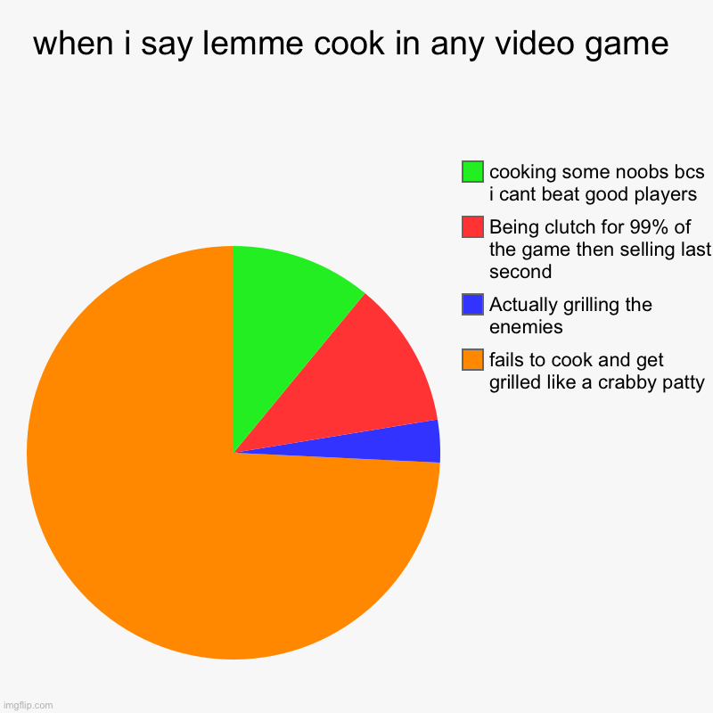 me when i try say “wait chat lemme cook” | when i say lemme cook in any video game | fails to cook and get grilled like a crabby patty, Actually grilling the enemies, Being clutch for | image tagged in charts,pie charts,funny,memes,cooking,grilling | made w/ Imgflip chart maker