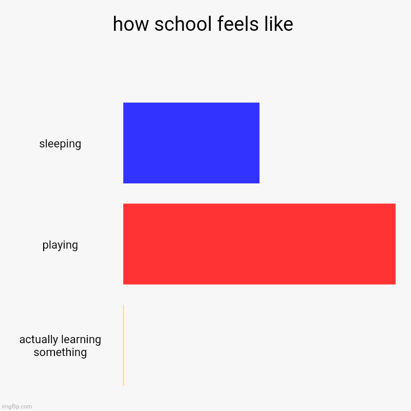 its so tiring | how school feels like | sleeping, playing, actually learning something | image tagged in charts,bar charts | made w/ Imgflip chart maker