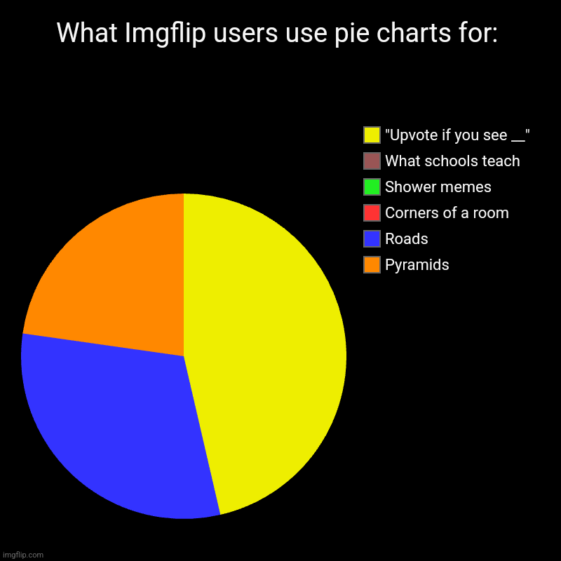 What Imgflip users use pie charts for: | Pyramids, Roads, Corners of a room, Shower memes, What schools teach, "Upvote if you see __" | image tagged in charts,pie charts | made w/ Imgflip chart maker