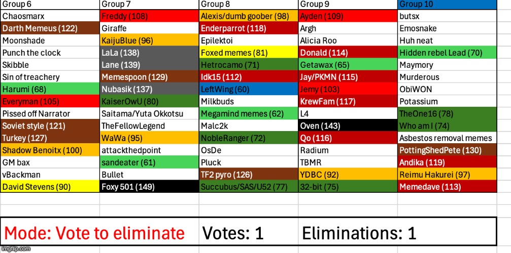 Eliminate someone | image tagged in voting game s3 | made w/ Imgflip meme maker