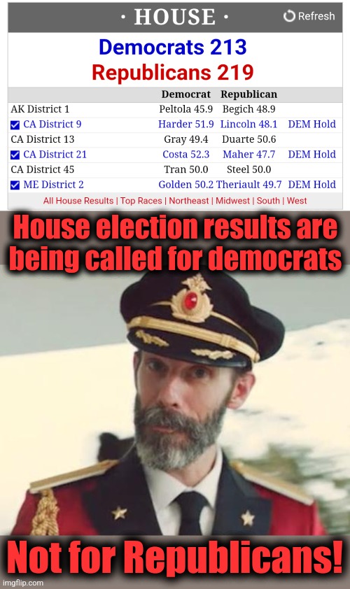 House election results are
being called for democrats; Not for Republicans! | image tagged in captain obvious,memes,election 2024,house of representatives,democrats | made w/ Imgflip meme maker