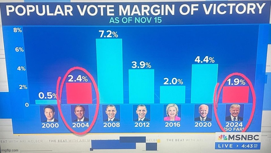 something something "mandate" | image tagged in 2024,election 2024 | made w/ Imgflip meme maker