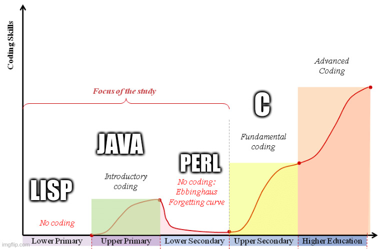 skill language | C; JAVA; PERL; LISP | image tagged in learning curve | made w/ Imgflip meme maker