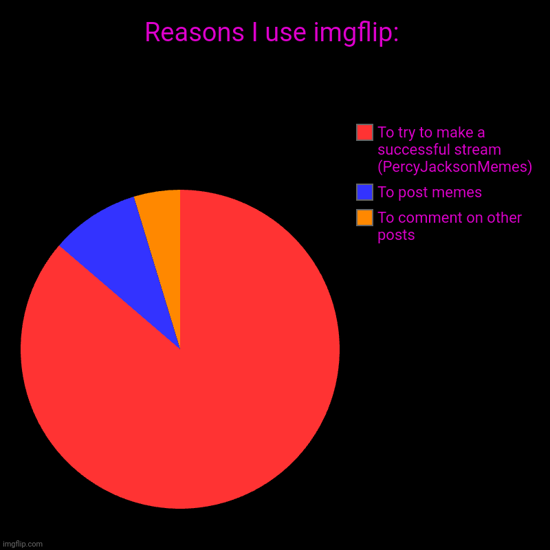 Check out my stream PercyJacksonMemes! | Reasons I use imgflip: | To comment on other posts, To post memes, To try to make a successful stream (PercyJacksonMemes) | image tagged in charts,pie charts,memes,percy jackson | made w/ Imgflip chart maker