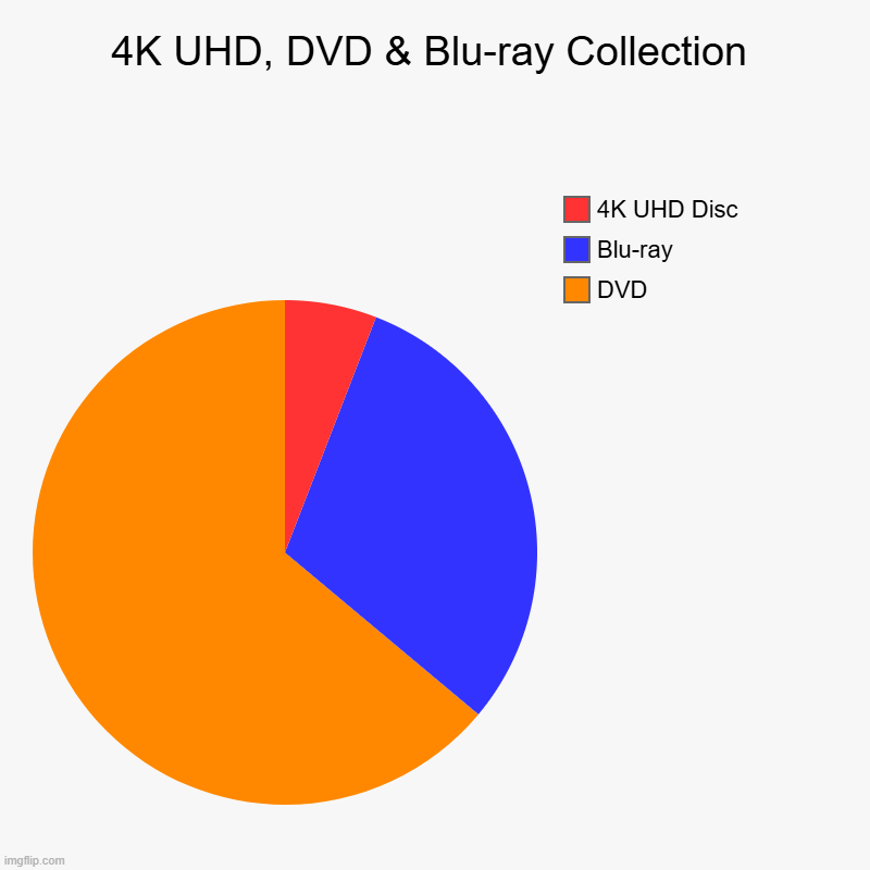 My Physical Media Chart | 4K UHD, DVD & Blu-ray Collection | DVD, Blu-ray, 4K UHD Disc | image tagged in charts,pie charts | made w/ Imgflip chart maker