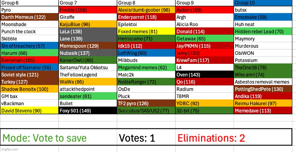 The first advance will be quite soon | image tagged in voting game s3 | made w/ Imgflip meme maker