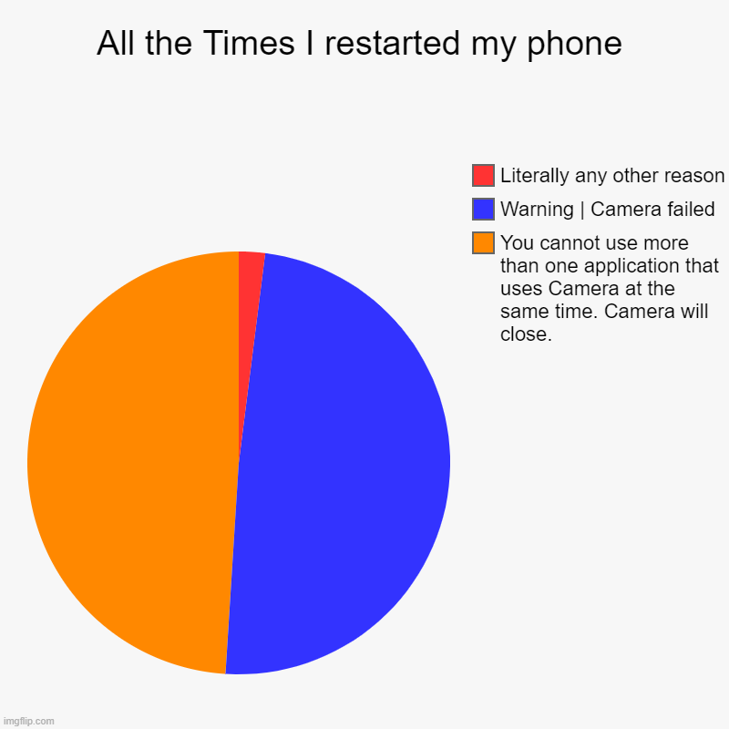 I could literally close EVERY other app and the orange slice would still happen | All the Times I restarted my phone | You cannot use more than one application that uses Camera at the same time. Camera will close., Warning | image tagged in charts,pie charts | made w/ Imgflip chart maker