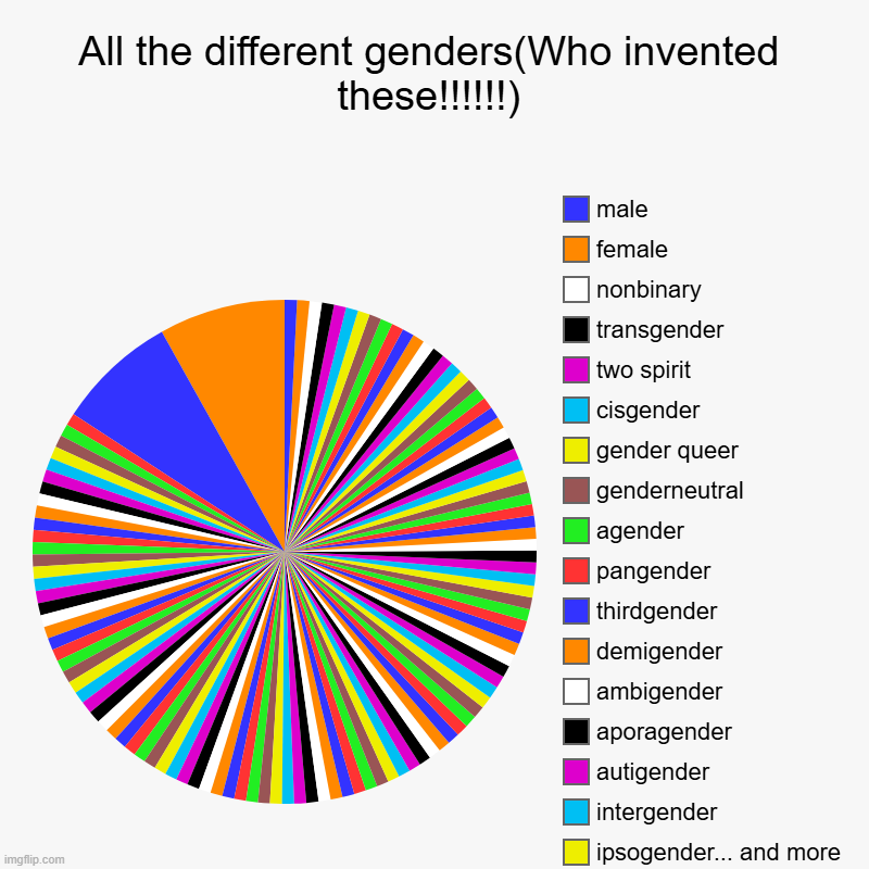 All the different genders(Who invented these!!!!!!) |, ipsogender... and more, intergender, autigender, aporagender, ambigender , demigender | image tagged in charts,pie charts | made w/ Imgflip chart maker