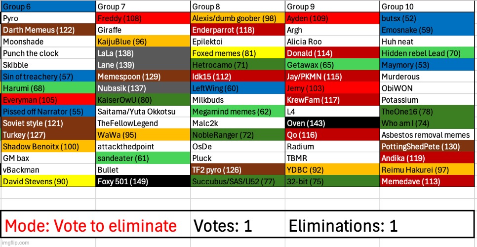 Last elimination before a break until Yoshi is done with his first 100 eliminations (no pressure) | image tagged in voting game s3 | made w/ Imgflip meme maker
