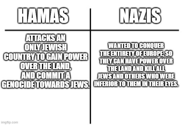 Honestly, we should classify all pro Hamas retard as Neo Nazis, | HAMAS                NAZIS; WANTED TO CONQUER THE ENTIRETY OF EUROPE, SO THEY CAN HAVE POWER OVER THE LAND AND KILL ALL JEWS AND OTHERS WHO WERE INFERIOR TO THEM IN THEIR EYES. ATTACKS AN ONLY JEWISH COUNTRY TO GAIN POWER OVER THE LAND, AND COMMIT A GENOCIDE TOWARDS JEWS. | image tagged in t chart,terrorism,nazi | made w/ Imgflip meme maker