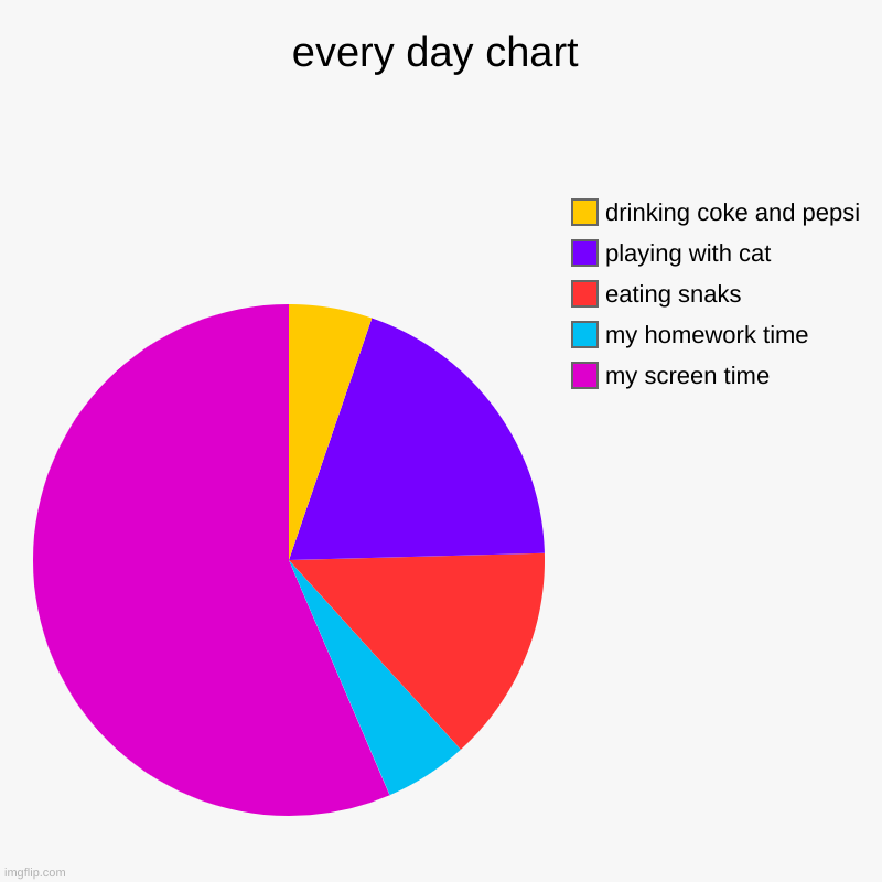 my everyday life! | every day chart | my screen time, my homework time, eating snaks, playing with cat, drinking coke and pepsi | image tagged in charts,pie charts,what am i doing with my life | made w/ Imgflip chart maker