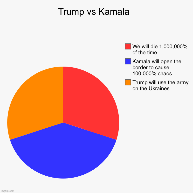 Trump vs Kamala  | Trump will use the army on the Ukraines , Kamala will open the border to cause 100,000% chaos , We will die 1,000,000% of | image tagged in charts,pie charts | made w/ Imgflip chart maker