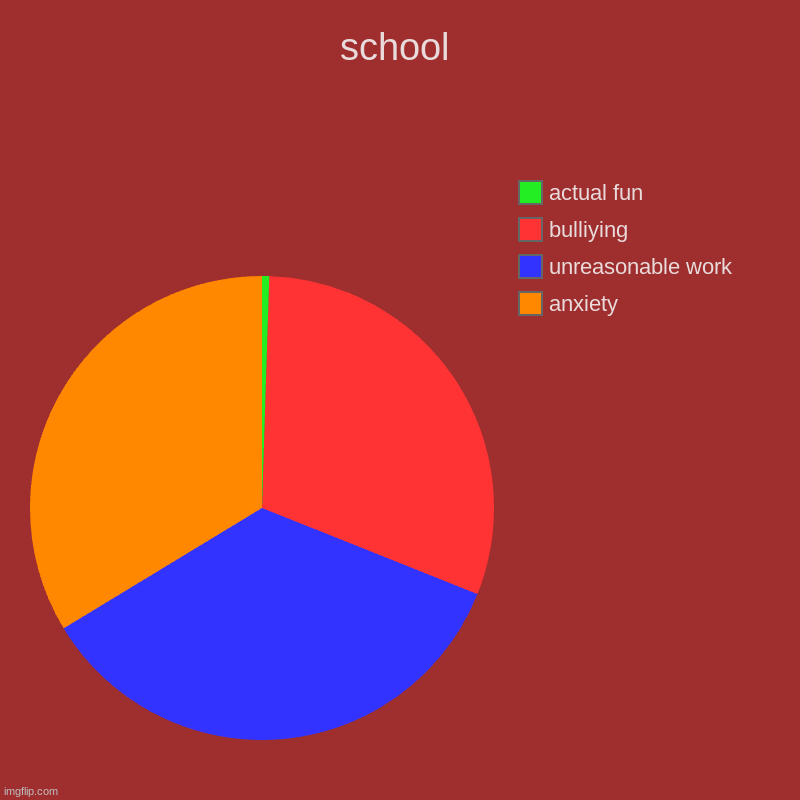 school | anxiety, unreasonable work, bulliying, actual fun | image tagged in charts,pie charts | made w/ Imgflip chart maker