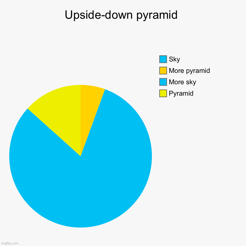 pyramid | Upside-down pyramid | Pyramid, More sky, More pyramid, Sky | image tagged in charts,pie charts | made w/ Imgflip chart maker