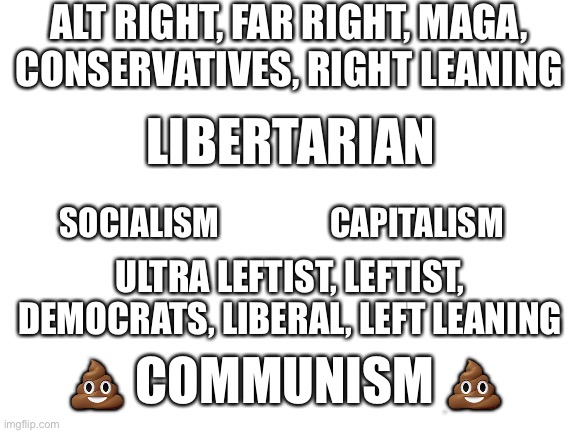 Trying to keep track personalities and opinions | ALT RIGHT, FAR RIGHT, MAGA, CONSERVATIVES, RIGHT LEANING; LIBERTARIAN; SOCIALISM                 CAPITALISM; ULTRA LEFTIST, LEFTIST, DEMOCRATS, LIBERAL, LEFT LEANING; 💩 COMMUNISM 💩 | image tagged in blank white template | made w/ Imgflip meme maker