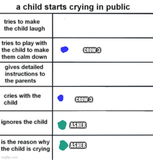 (Crow is my friend IRL) | CROW :3; CROW :3; ASHER; ASHER | image tagged in a child starts crying in public | made w/ Imgflip meme maker