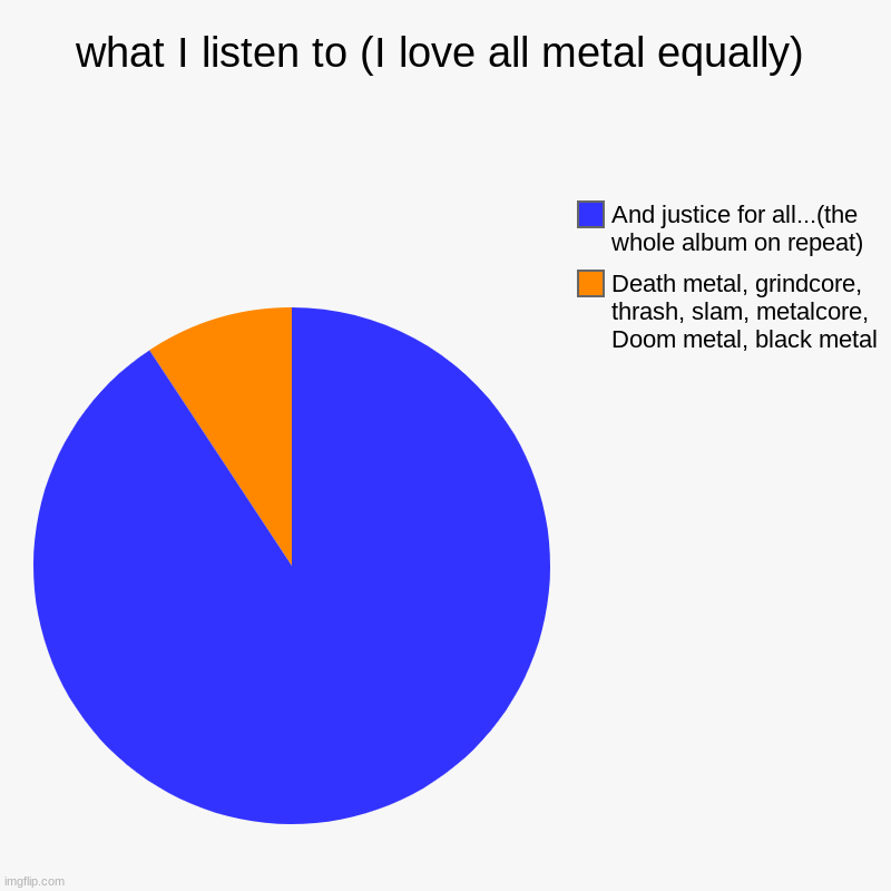 what I listen to | what I listen to (I love all metal equally) | Death metal, grindcore, thrash, slam, metalcore, Doom metal, black metal, And justice for all. | image tagged in charts,pie charts | made w/ Imgflip chart maker