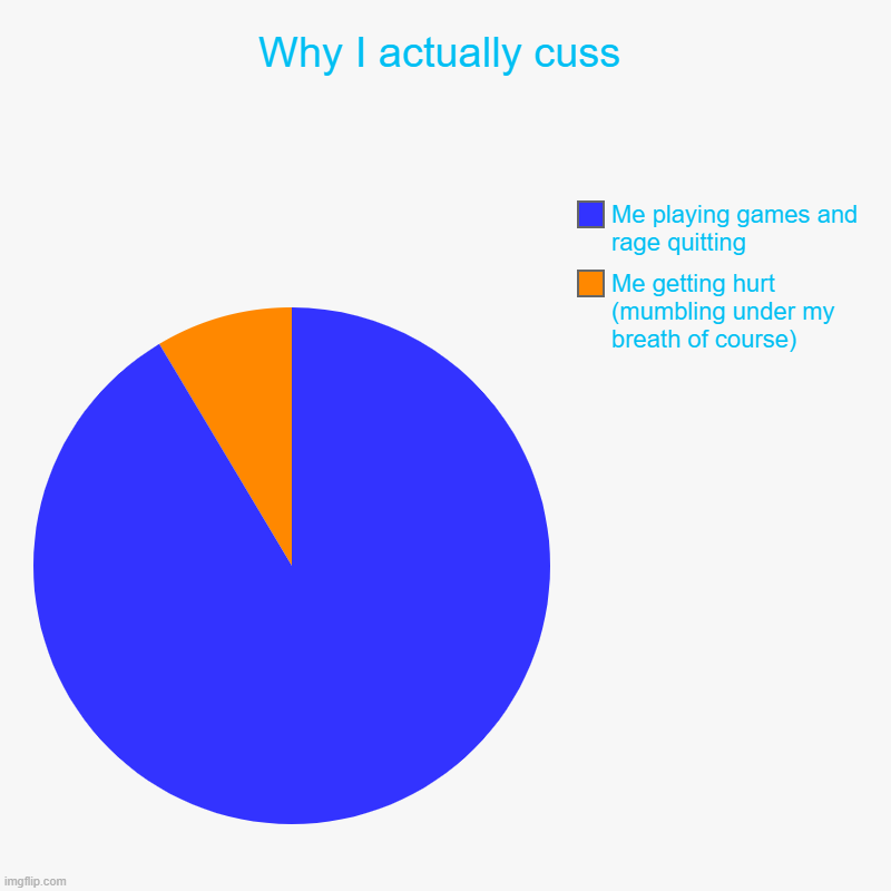 Why I actually cuss | Me getting hurt (mumbling under my breath of course), Me playing games and rage quitting | image tagged in charts,pie charts | made w/ Imgflip chart maker