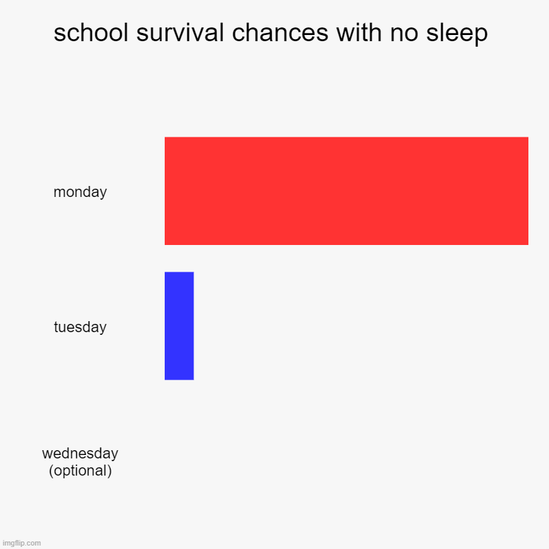 all nighters are not fun | school survival chances with no sleep | monday, tuesday, wednesday (optional) | image tagged in charts,bar charts,school,survive | made w/ Imgflip chart maker