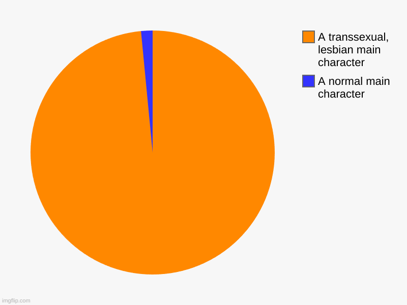 I feel like this is true idk | A normal main character, A transsexual, lesbian main character | image tagged in charts,pie charts | made w/ Imgflip chart maker