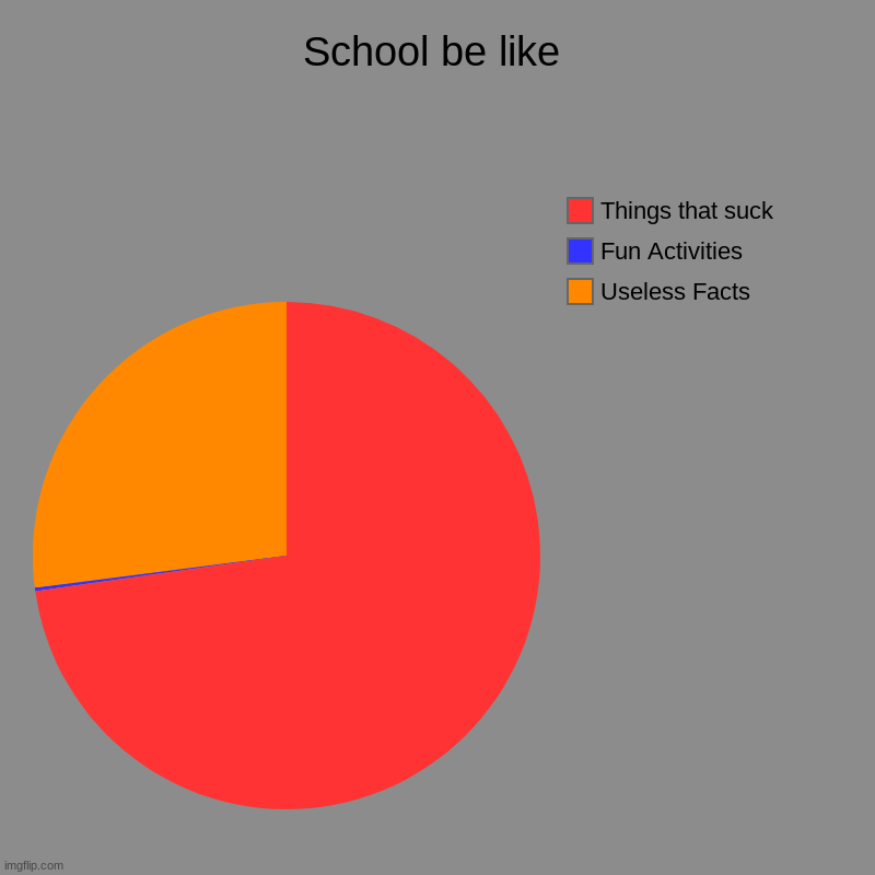 School lol | School be like | Useless Facts, Fun Activities, Things that suck | image tagged in school sucks,garbage,school,memes | made w/ Imgflip chart maker