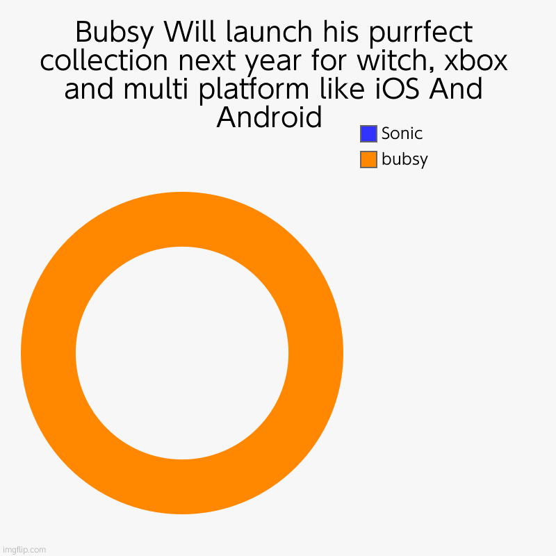 Bubsy Cannot LOSE | Bubsy Will launch his purrfect collection next year for witch, xbox and multi platform like iOS And Android  | bubsy, Sonic | image tagged in charts,donut charts | made w/ Imgflip chart maker