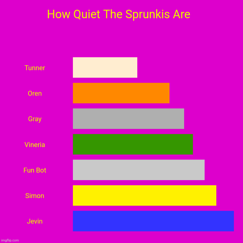 How Much Louder Are The Sprunkis? | How Quiet The Sprunkis Are  | Tunner , Oren , Gray , Vineria , Fun Bot , Simon , Jevin | image tagged in charts,bar charts,loudness chart,sprunki,incredibox,how much louder are they | made w/ Imgflip chart maker