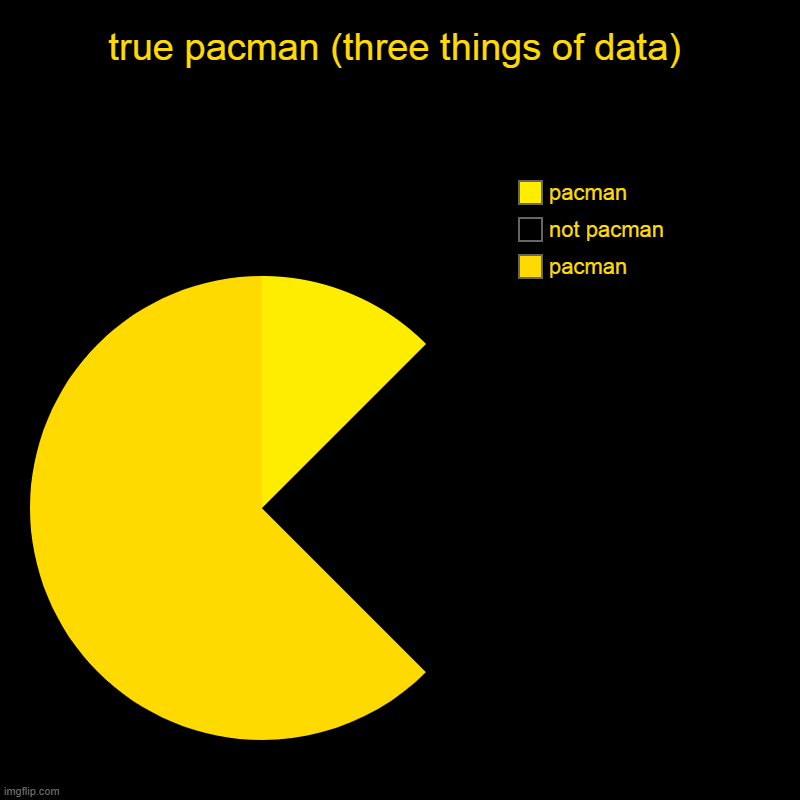 true pacman (three things of data) | pacman, not pacman, pacman | image tagged in charts,pie charts | made w/ Imgflip chart maker