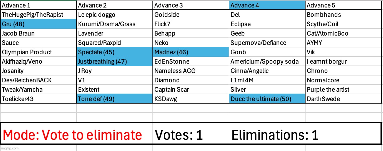Eliminate someone this time | image tagged in voting game s3 | made w/ Imgflip meme maker