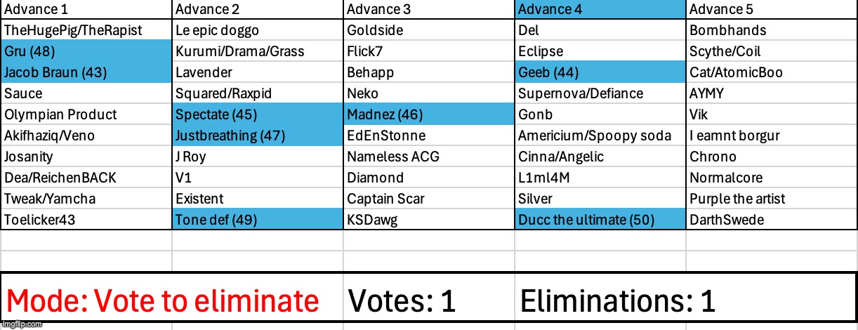 If you would take all your veins from your body and lay them out in a straight line, you would die | image tagged in voting game s3 | made w/ Imgflip meme maker